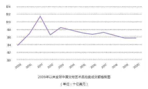 中拍协：2020年全球中国文物艺术品成交393亿元