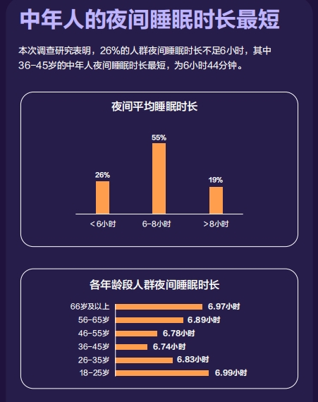 调查：我国成人夜间平均睡眠不足7小时